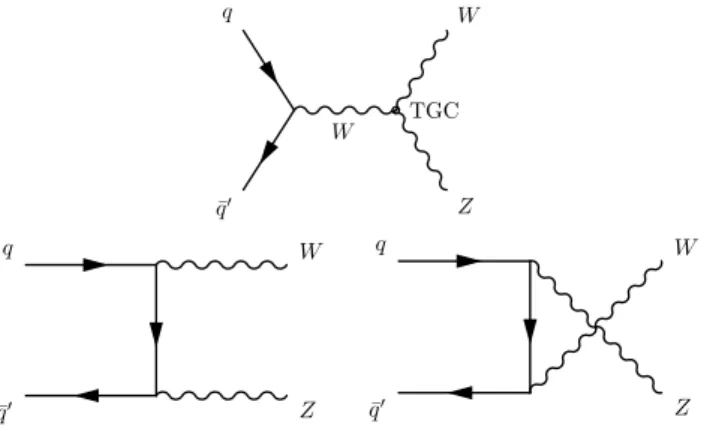 Fig. 1 The SM tree-level Feynman diagrams for W ± Z production through the s-, t -, and u-channel exchanges in q ¯q  interactions at hadron colliders