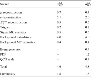 Table 5 Systematic uncertainties, in %, on the fiducial and total cross- cross-sections
