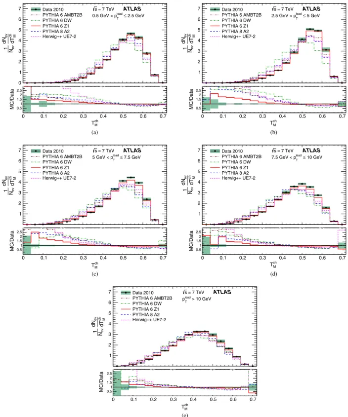 FIG. 4 (color online). Normalized distributions of transverse thrust minor using at least six charged particles with p T &gt; 0:5 GeV and jj &lt; 2:5 for different requirements on the transverse momentum of the leading charged-particle, p lead T 