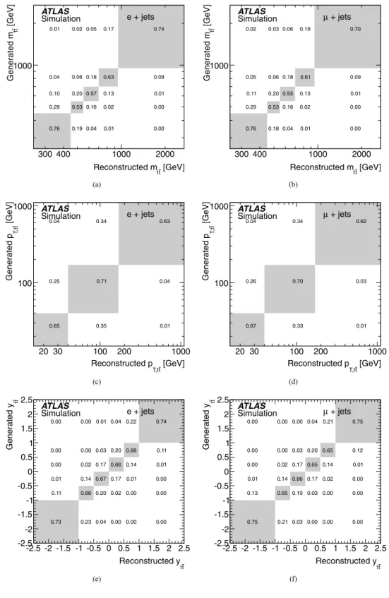 Fig. 3 Migration matrices for (a–b) m t ¯t , (c–d) p T,t ¯t , and (e–f) y t ¯t estimated from simulated t ¯t events passing all (left) e + jets and (right) μ + jets selection criteria