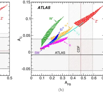 Fig. 6 Measured forward–backward asymmetries from the Tevatron and charge asymmetries from the LHC, compared to predictions from the SM as well as predictions incorporating various potential new physics contributions