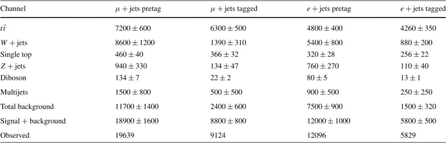 Table 1 Numbers of events observed in data and expected from t ¯t signal events and various background processes for the pretag and tagged samples defined in Sect
