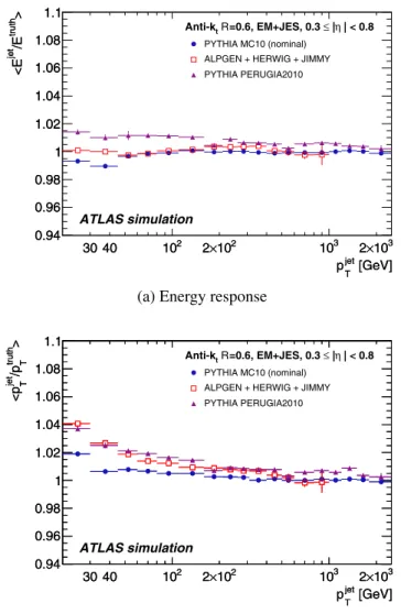 Fig. 13 Average simulated response in energy (a) and in p T (b) as a function of p jet T in the central region (0.3 ≤ |η| &lt; 0.8) for A LP  -GEN +H ERWIG +J IMMY (open squares) and P YTHIA with the P ERU  -GIA 2010 tune (full triangles)