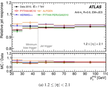 Fig. 17 Fractional response uncertainty for anti-k t jets with R = 0.6 calibrated with the EM+JES scheme as obtained from the dijet balance