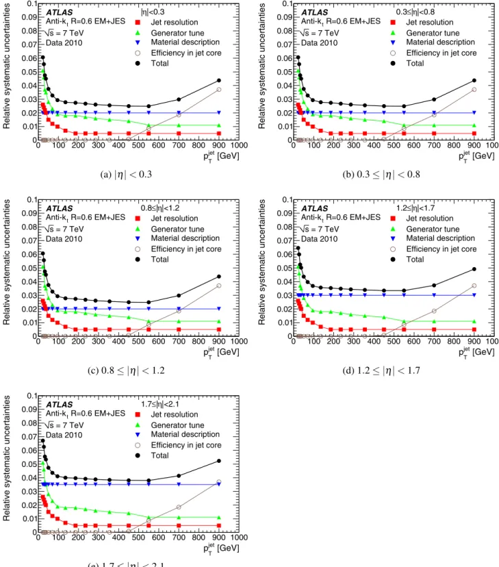 Fig. 24 Relative systematic uncertainty on the JES obtained by com- com-paring the total momentum of tracks associated to jets to the  calorime-ter measurements for different η regions for anti-k t jets with R = 0.6