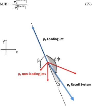 Fig. 36 Sketch of the event topology used for the multijet balance technique in the x–y-plane