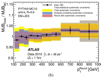 Fig. 41 (a) Single contributions as a function of p Recoil T to the relative uncertainty on MJB due to the sources considered in the selection  cri-teria and event modelling for anti-k t jets with R = 0.6 (various lines) and the total uncertainty (full lin