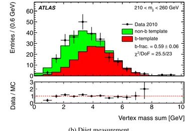 Fig. 2 Examples of purity fits in the inclusive and dijet measure- measure-ments. The error shown for the b-fraction is the uncertainty on the fit parameter