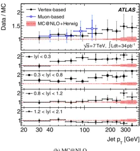 Fig. 5 Ratio of the measured cross-sections to the theory predictions of POWHEG and MC@NLO