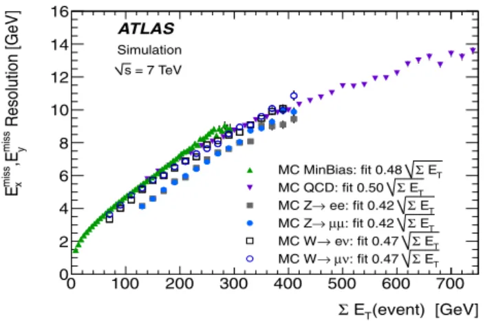 Fig. 15 E x miss and E y miss resolution as a function of the total transverse energy in the event calculated by summing the p T of muons and the total transverse energy in the calorimeter in data at √