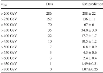 Fig. 1 Observed and predicted eμ invariant mass distributions. Signal simulations are shown for m ˜ν τ = 650 GeV and m Z  = 700 GeV