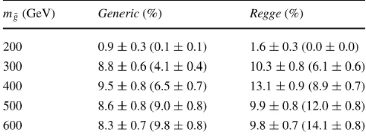 Table 3 Signal reconstruction efficiency for various gluino mass val- val-ues with a fixed ˜χ 1 0 mass of 100 GeV