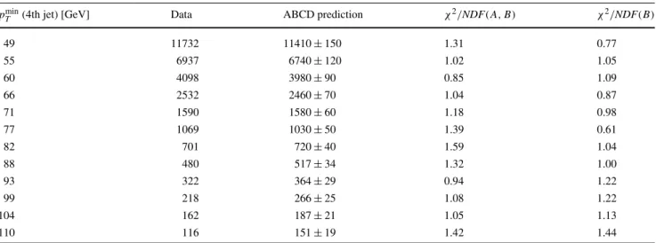 Table 3 Comparison of data in signal region with background predic- predic-tion. The first column shows the p T requirement applied on the 4th leading jet in p T , the second column the observed number of events in the signal region