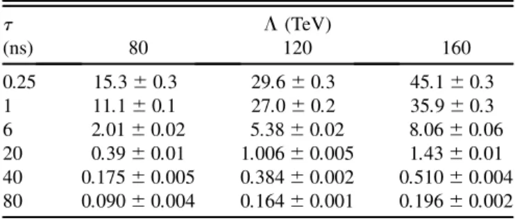 Table I summarizes the total acceptance times effi- effi-ciency of the selection requirements, for examples of SPS8 signal model points with various values of  and .