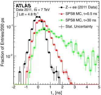 FIG. 4 (color online). The distribution of photon arrival times (t  ) expected for SPS8 GMSB signal models with  ¼ 120 TeV and for NLSP lifetime values of  ¼ 0:5 and 30 ns.