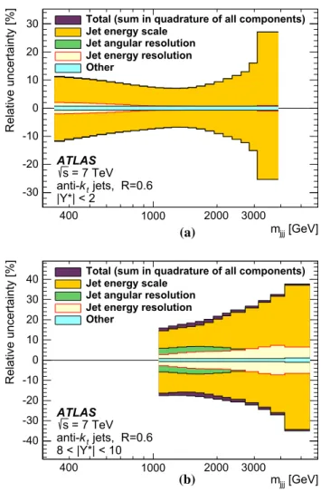 Fig. 1 Total systematic uncertainty in the three-jet cross-section for anti-k t R = 0.6 jets as a function of m j j j (a) in |Y ∗ | &lt; 2 and (b) 8 &lt; |Y ∗ | &lt; 10 bins