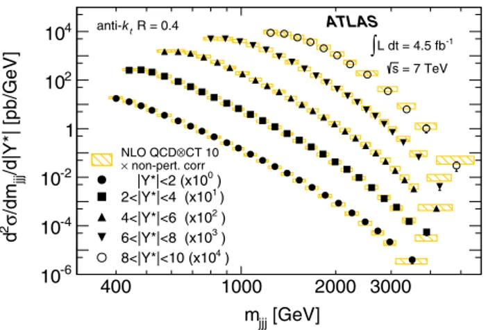 Fig. 3 The three-jet double-differential cross-section as a function of