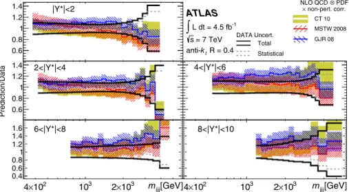 Fig. 5 The ratio of NLO QCD predictions, obtained by using NLO- NLO-JET++ with different PDF sets (CT 10, MSTW 2008, GJR 08) and  cor-rected for non-perturbative effects, to data as a function of m j j j in bins of |Y ∗ |, as denoted in the legend