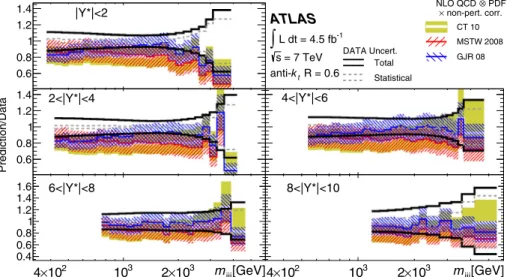 Fig. 7 The ratio of NLO QCD predictions, obtained by using NLO- NLO-JET++ with different PDF sets (CT 10, MSTW 2008, GJR 08) and  cor-rected for non-perturbative effects, to data as a function of m j j j in bins of |Y ∗ |, as denoted in the legend