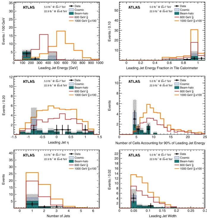 FIG. 6 (color online). The event yields in the signal region for candidates with all selections (in Table III) except jet energy &gt;