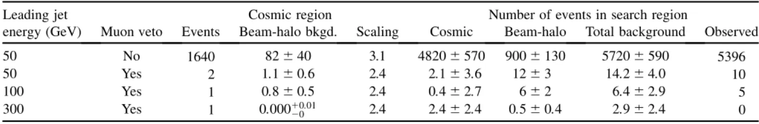 FIG. 7. The timing acceptance for signal as a function of R-hadron lifetime (in seconds)