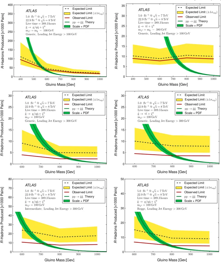 FIG. 8 (color online). Bayesian upper limits on gluino events produced versus gluino mass for the various signal models considered, with gluino lifetimes in the plateau acceptance region between 10 5 and 10 3 s, compared to the theoretical expectations.