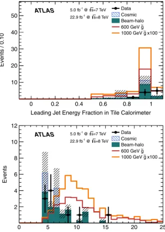 FIG. 3 (color online). The event yields in the signal region for candidates with all selection criteria applied (in Table III) including the muon segment veto, but omitting the jet energy &gt; 100 GeV requirement