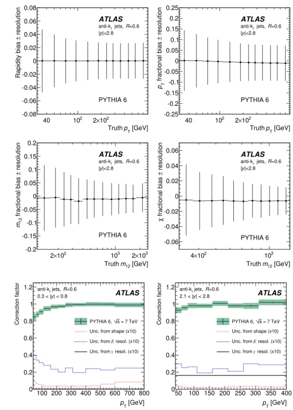 Fig. 7 The upper two plots show the absolute (fractional) resolution and bias in jet y (p T ) as a function of true p T 