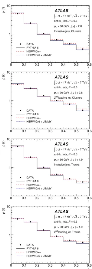 Fig. 6 The uncorrected jet shape measured using energy clusters (first two plots) and tracks (third and fourth plots) for anti-k t jets with R = 0.6, compared to simulation, as a function of the radial distance to the jet axis, r