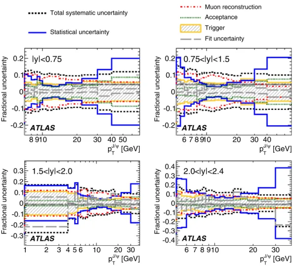 Fig. 6. Summary of the contributions from various sources to the systematic uncertainty on the inclusive differential cross-section, in the J /ψ p T and rapidity bins of the analysis