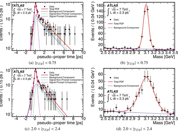 Fig. 8. Pseudo-proper time distributions (left) of J /ψ → μ + μ − candidates in the signal region, for a selected p T bin 9.5 &lt; p T &lt; 10.0 GeV in the most central and most forward rapidity regions