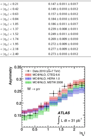 Fig. 4. The muon charge asymmetry from W -boson decays in bins of absolute pseu- pseu-dorapidity