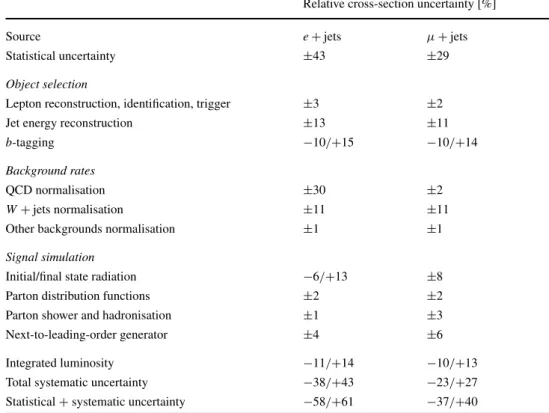 Table 4 provides a detailed breakdown of the total sys- sys-tematic uncertainties on the cross-section for this method.