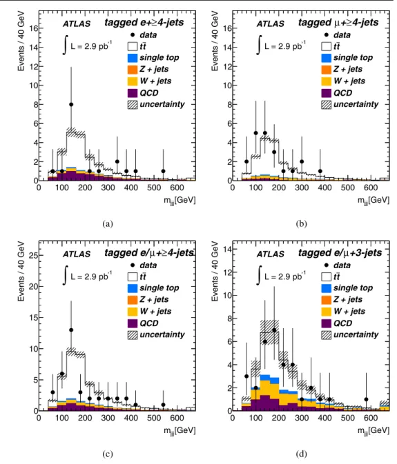 Fig. 3 Distributions of the invariant mass of the 3-jet combination having the highest p T for a the ≥4-jet tagged e + jets sample, b the ≥4-jet tagged μ + jets sample, c the