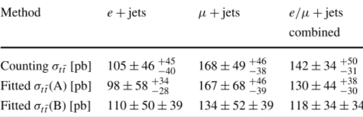 Table 5 Inclusive t ¯t cross-section measured in the single-lepton chan- chan-nel using the counting method and the template shape fitting techniques (A and B)