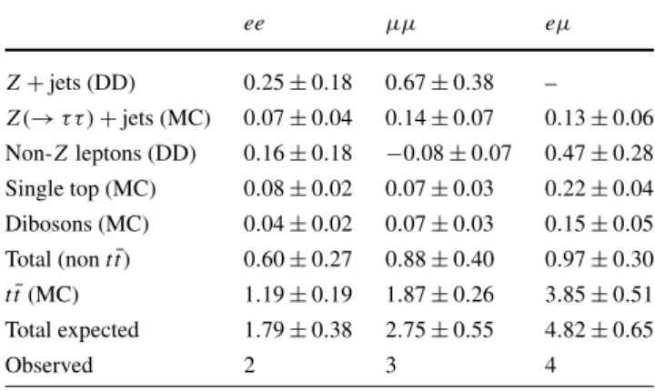 Table 7 Overview of the estimated non-Z background yields in the signal region using two different data-driven methods with their statistical and systematic uncertainties respectively