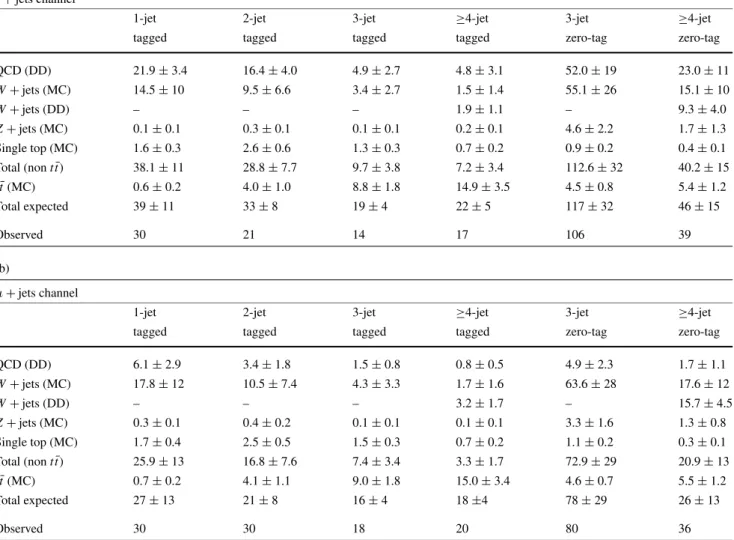 Table 1 Number of tagged and zero-tag events with different jet mul- mul-tiplicities in (a) the e + jets and (b) the μ + jets channel