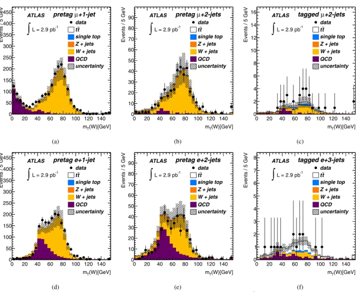 Fig. 2 Distributions of m T (W ). Top row—μ + jets channel: a the 1- 1-jet pre-tag sample (where the E T miss + m T (W ) requirement is not  ap-plied), b the 2-jet pre-tag sample and c the 2-jet tagged sample