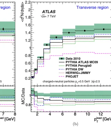 Fig. 10 The average number of stable particles per event per unit interval in η–φ, as a function of p lead T , for the transverse region  indi-cated in Fig