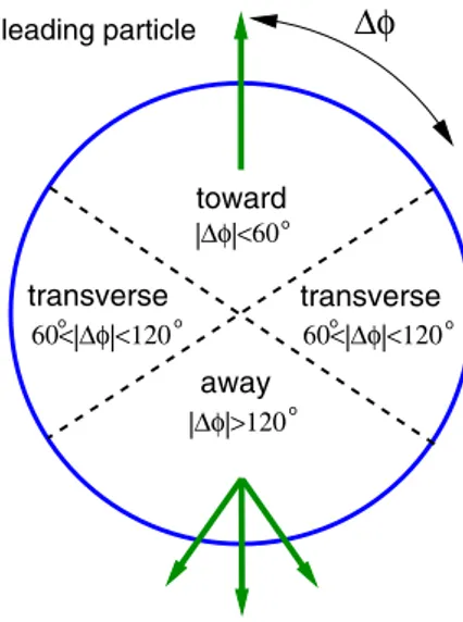 Fig. 1 A schematic representation of regions in the azimuthal angle φ with respect to the leading particle (shown with the arrow)