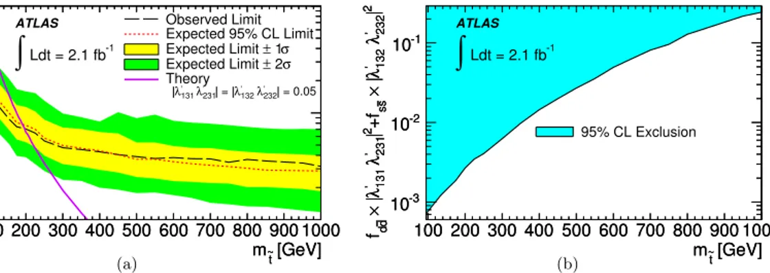 Fig. 4 (a) The observed 95 % CL upper limits on σ (pp → eμ) through the t -channel exchange of a scalar top quark as a function of m ˜t 