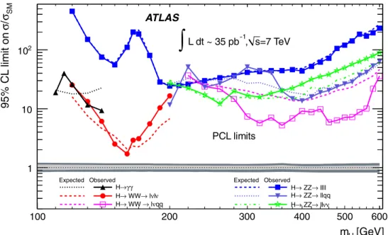 Fig. 8 The expected and observed cross section limits, normalized to the Standard Model cross section, as a function of the Higgs boson mass for the individual search channels