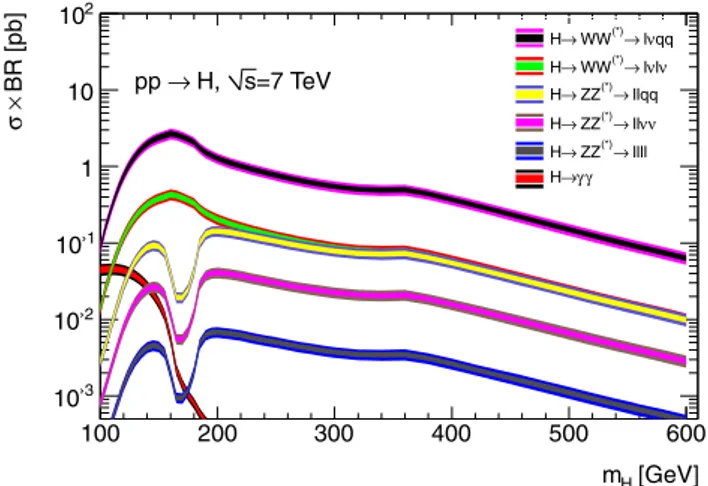 Fig. 1 The cross section multiplied by decay branching ratios for Stan- Stan-dard Model Higgs boson production in pp collisions at a 7 TeV  cen-tre-of-mass energy as a function of mass [21]