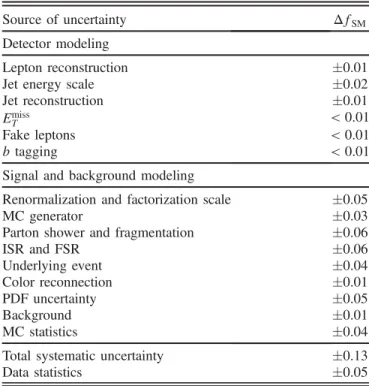 TABLE II. Summary of systematic uncertainties on f SM in the combined dilepton final state.