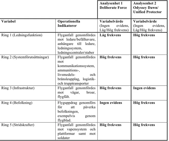 Figur 4 Resultat av analys 