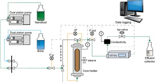 Figure 7 shows the experimental setup of the retention core flooding. Both experiments were conducted at ambient temperature