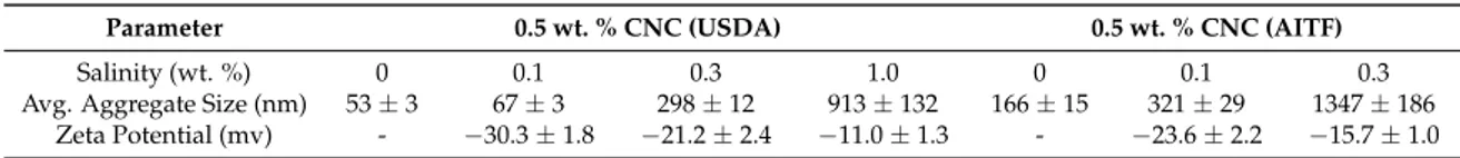 Table 4 shows the average measured values for the solutions that were used in the retention  flooding experiments