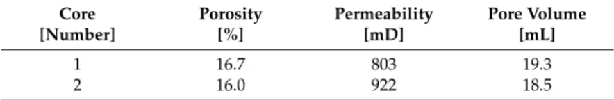 Table 2. Physical properties of Berea sandstone cores.