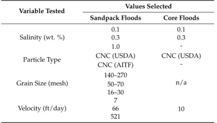 Table 3. Variables tested and values selected in retention flooding experiments.