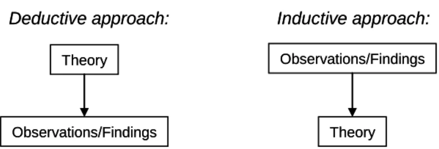 Figure 2-1 Deductive and inductive approaches to the relationship between theory and  research (Bryman 2004) 